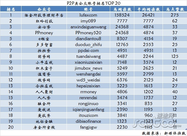 速途研究院：2015年6月P2P新媒體排行