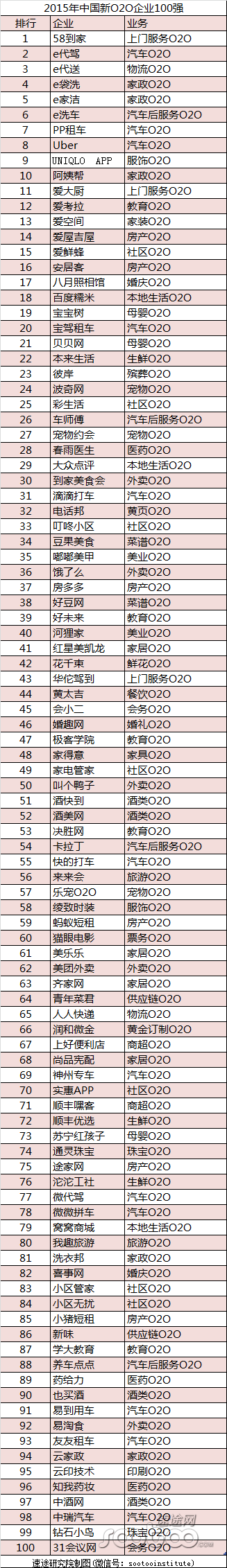 速途研究院：2015年中國新O2O企業(yè)100強(qiáng)