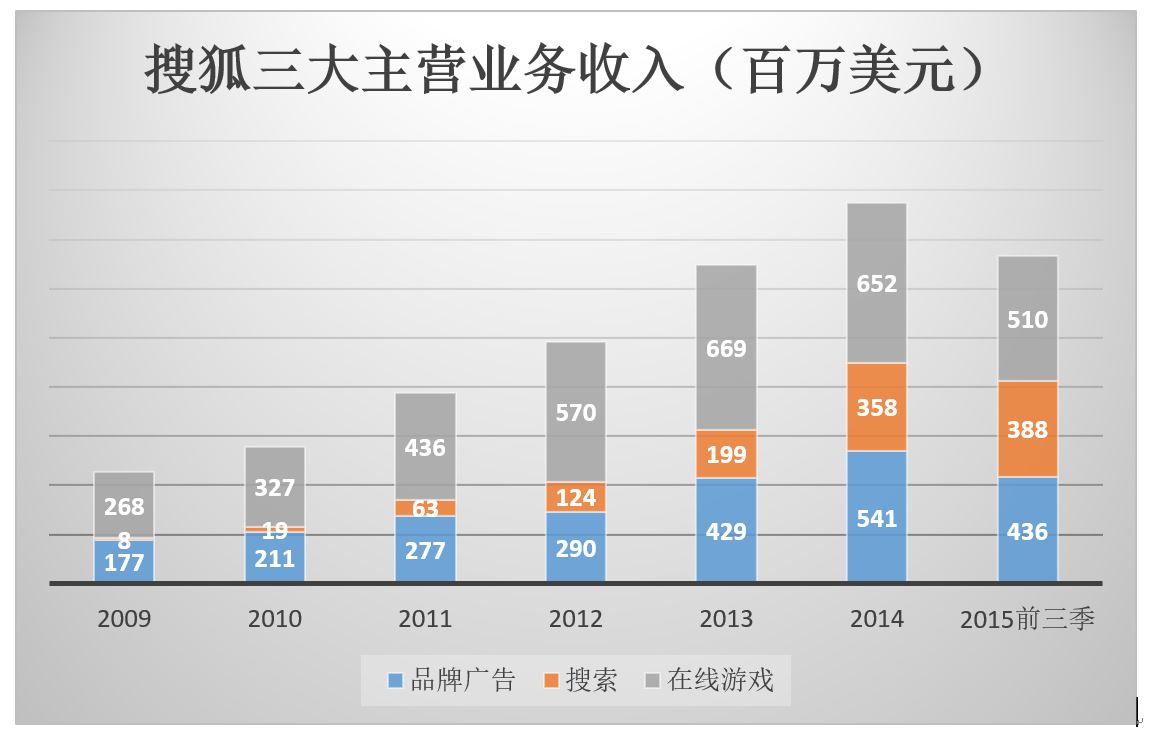 搜狐被低估，張朝陽(yáng)自抄自底兒要干什么