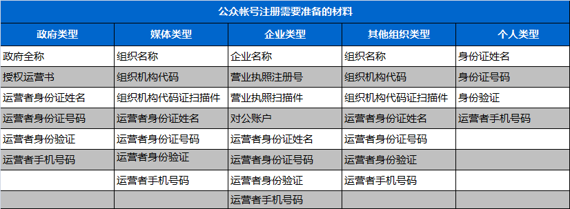 注冊公眾平臺都需要準備哪些材料