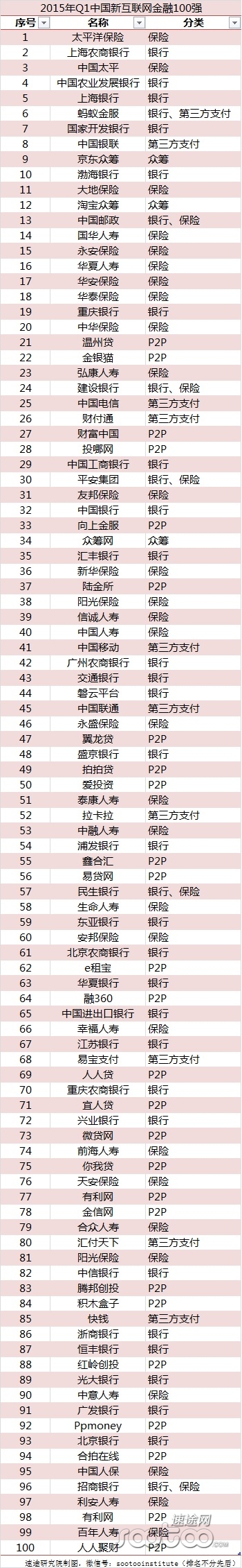 2015新互聯(lián)網金融企業(yè)100強