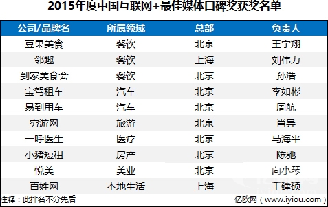 2015年度中國互聯(lián)網(wǎng)+最佳媒體口碑獎獲獎名單公布！