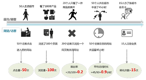 網(wǎng)站分析指標（網(wǎng)站分析白皮書（2015年百度站長版））